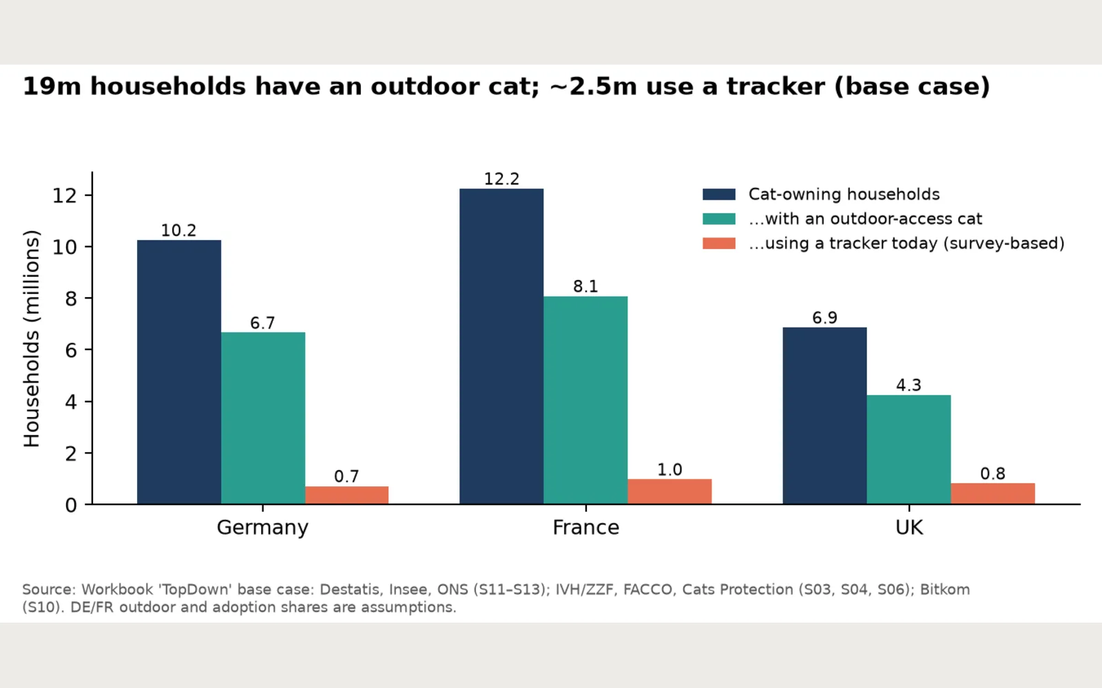 Dossier: Household funnel: cat households, outdoor-cat households, tracker users