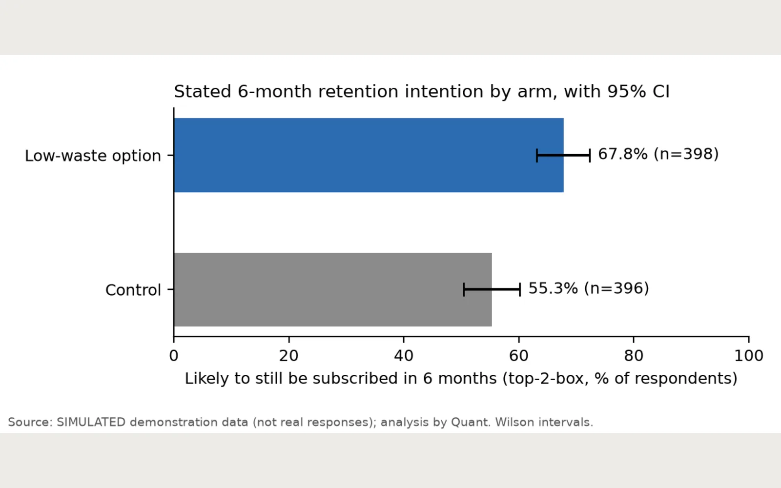 Quant: Mealkit lowwaste fig1 retention by arm SIMULATED