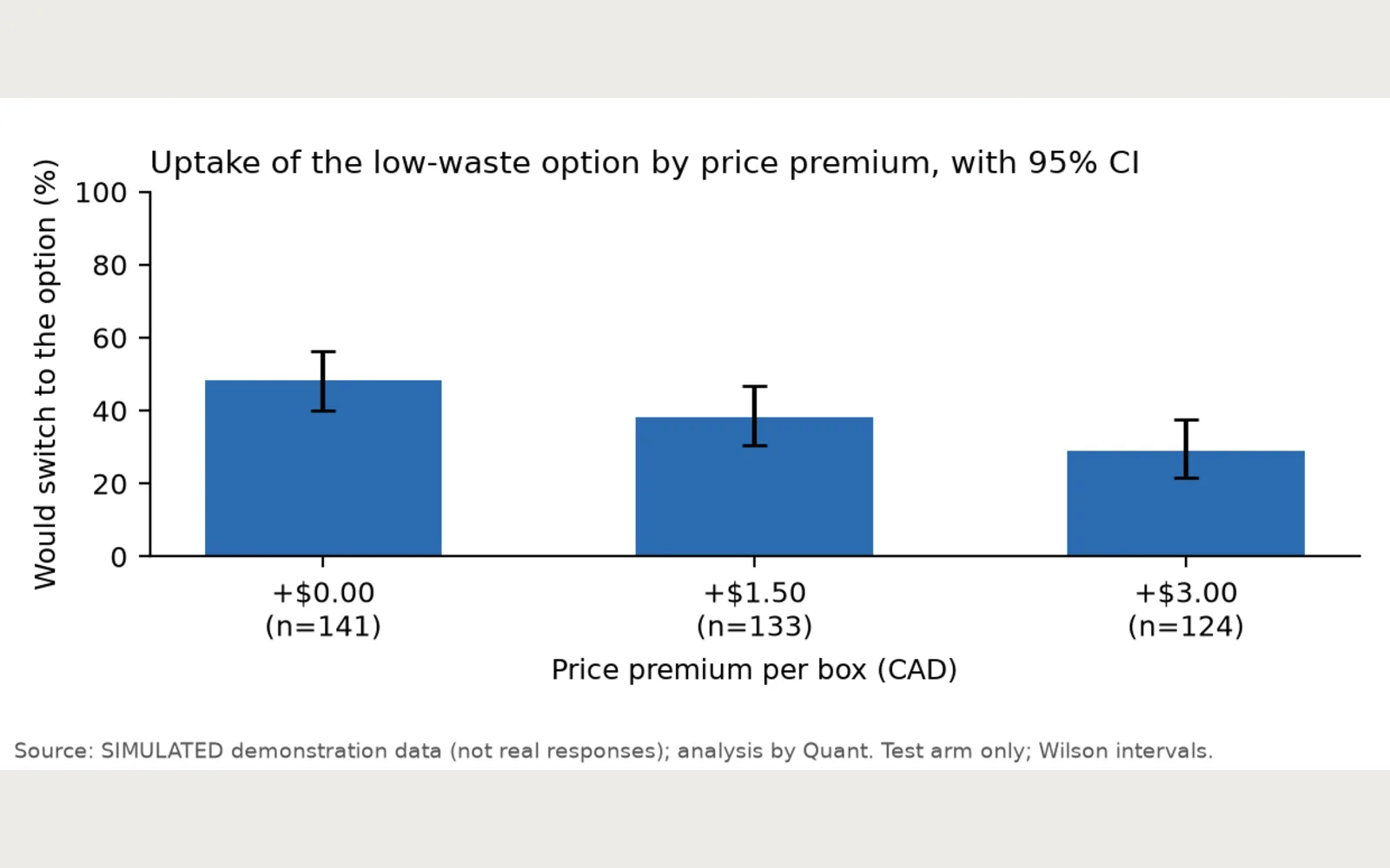 Quant: Mealkit lowwaste fig2 uptake by price SIMULATED