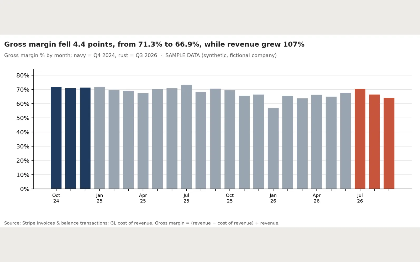 Rundown: F1: gross margin % by month