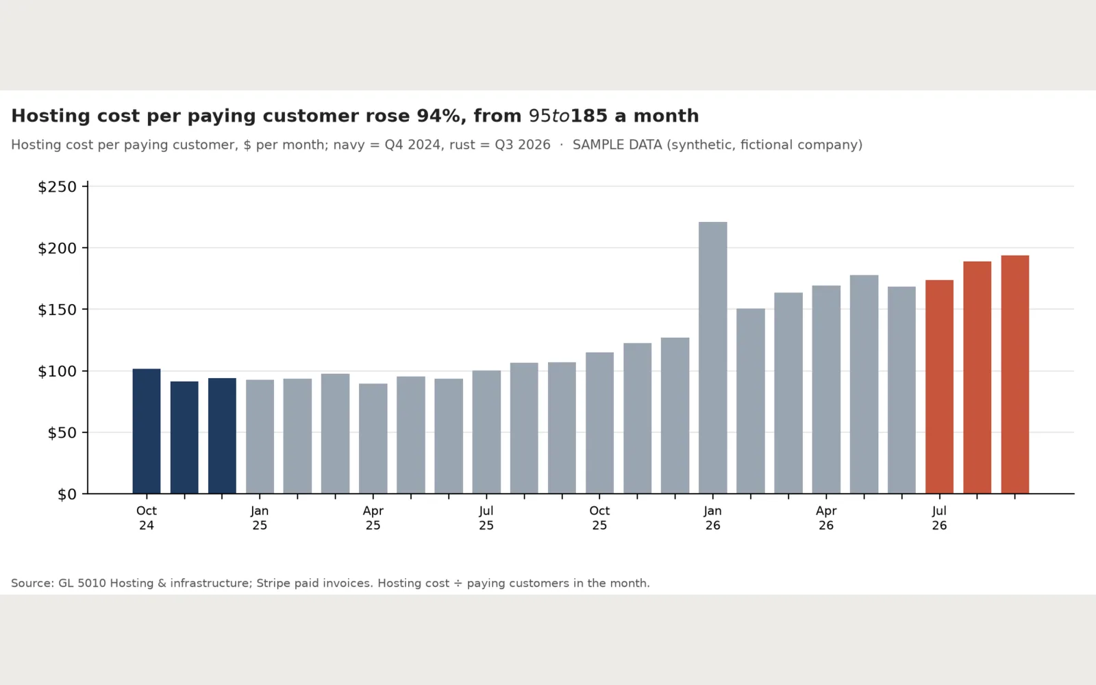 Rundown: F3: hosting cost per paying customer by month