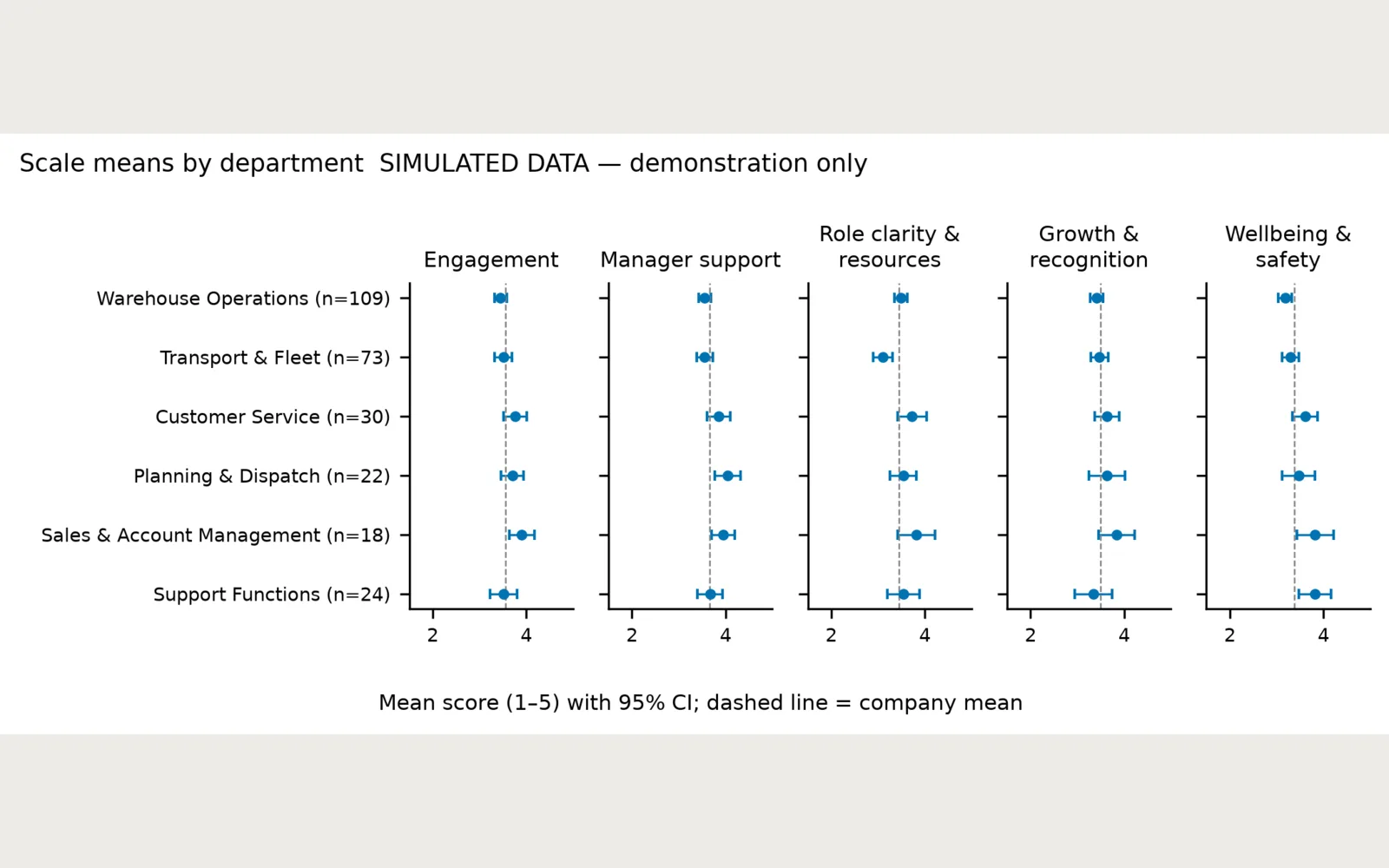 Quartile: Fig 4: department means per scale with CIs