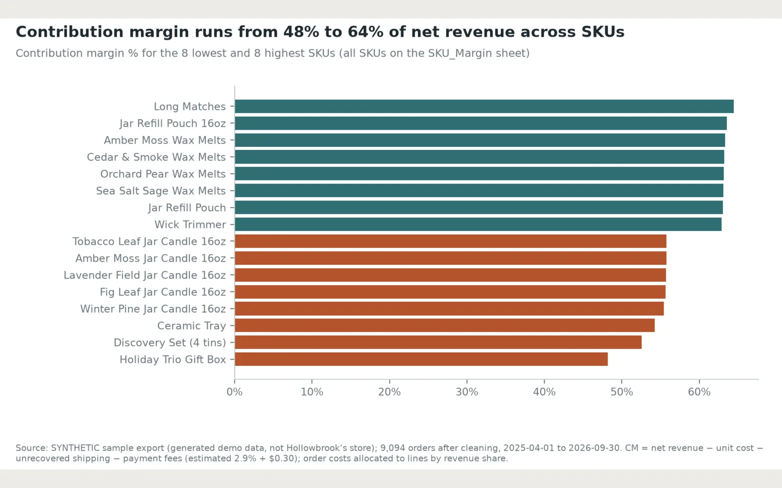 Basket: Chart: SKU contribution margin, lowest and highest (PNG)