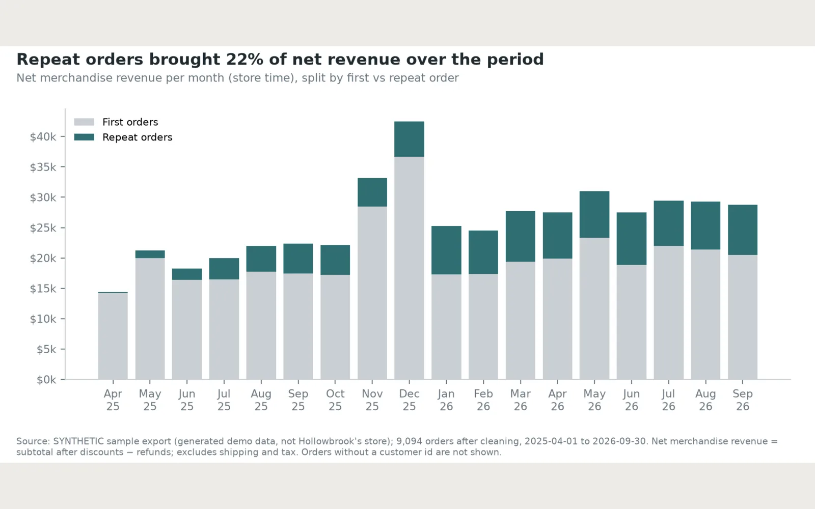 Basket: Chart: Monthly net revenue, first vs repeat orders (PNG)