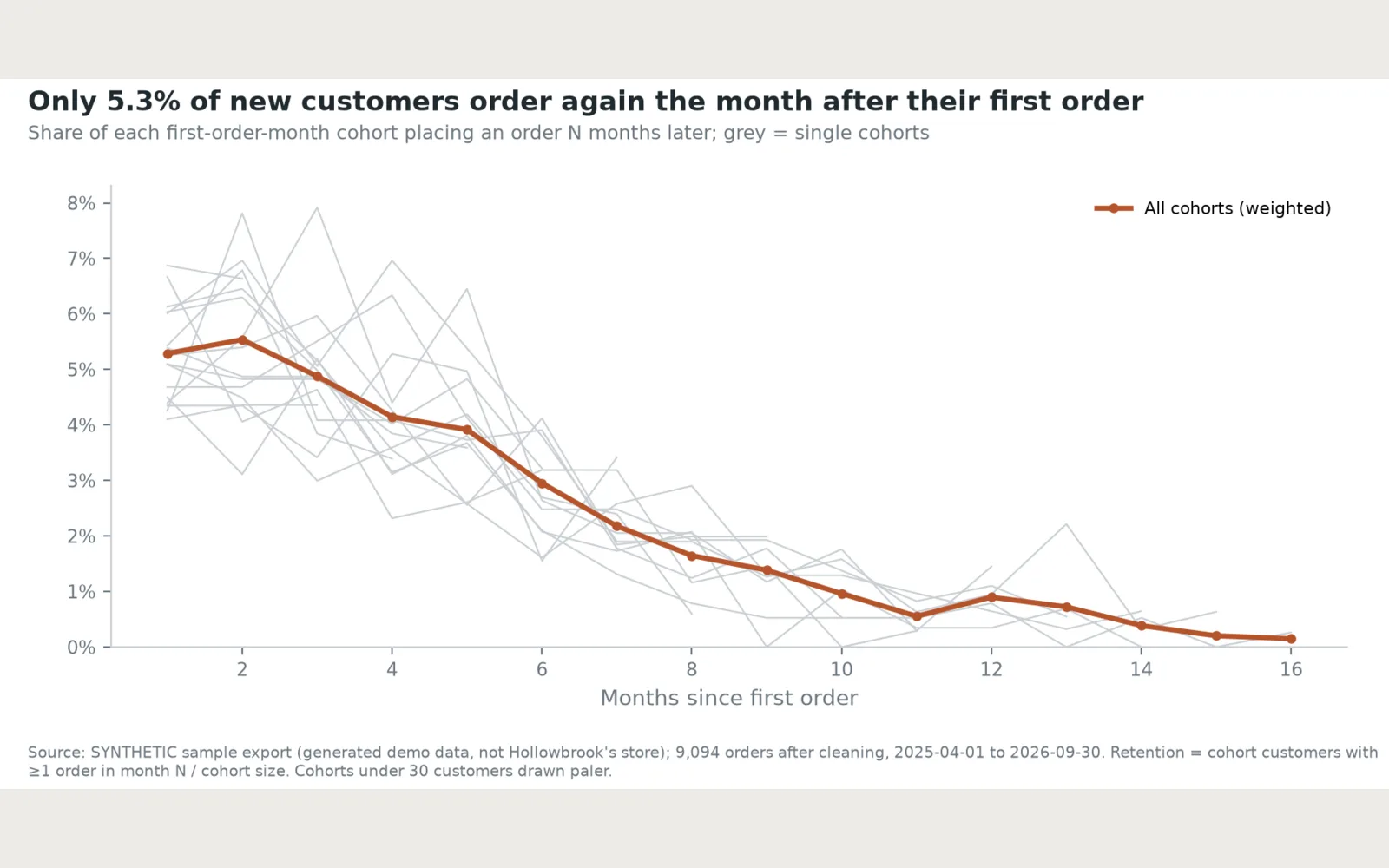 Basket: Chart: Cohort retention curves (PNG)