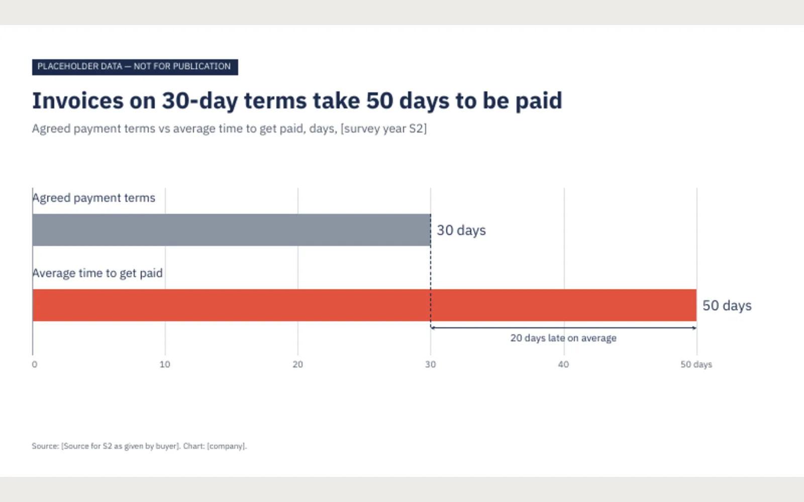 Sparkline: C2, agreed payment terms vs average time to get paid (S2), 16:9