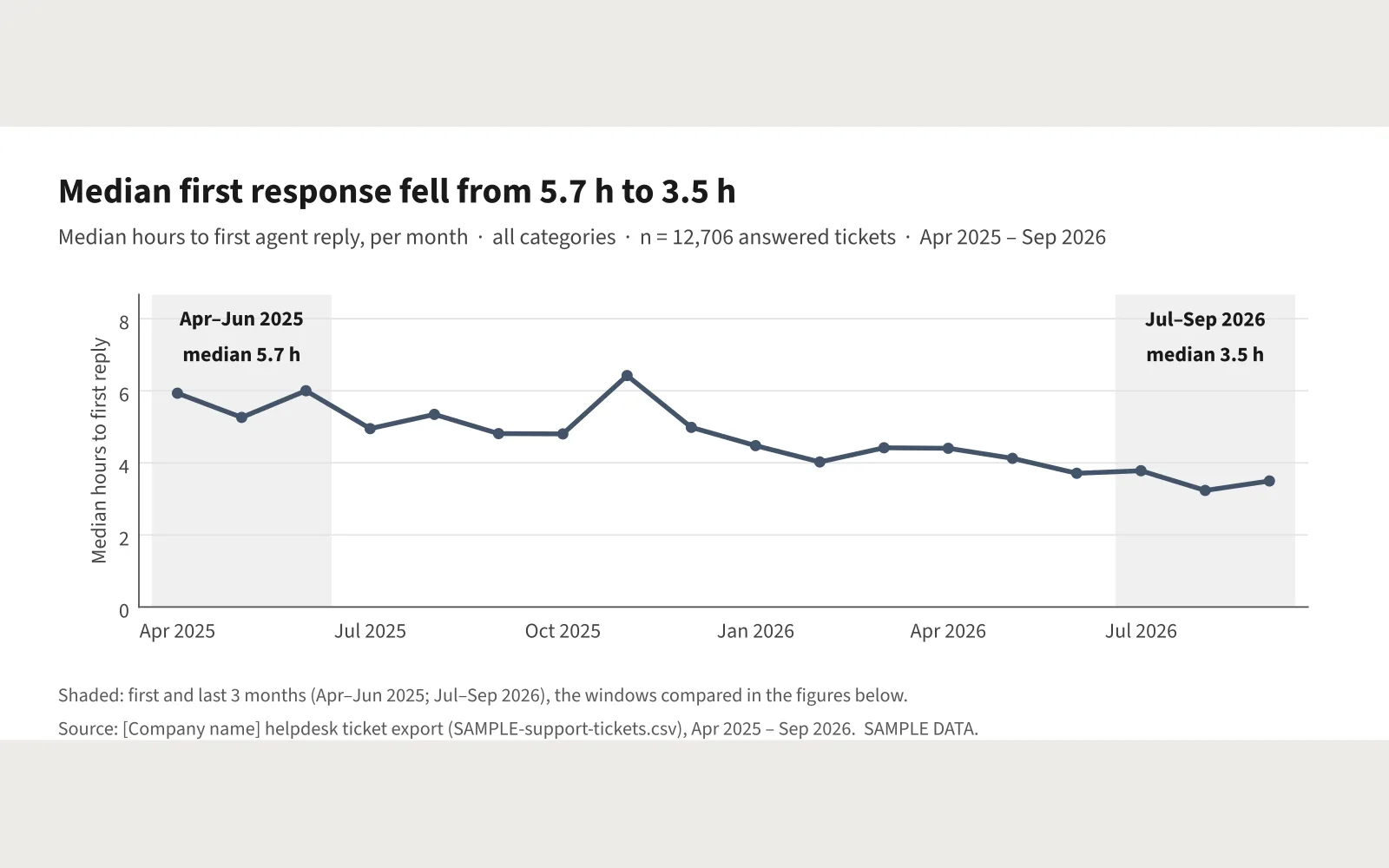 Datum: Fig 1: line chart, monthly median first-reply time, all categories